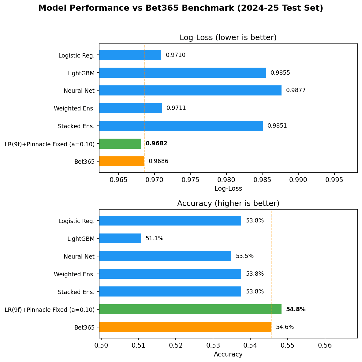 Premier League model metrics comparison