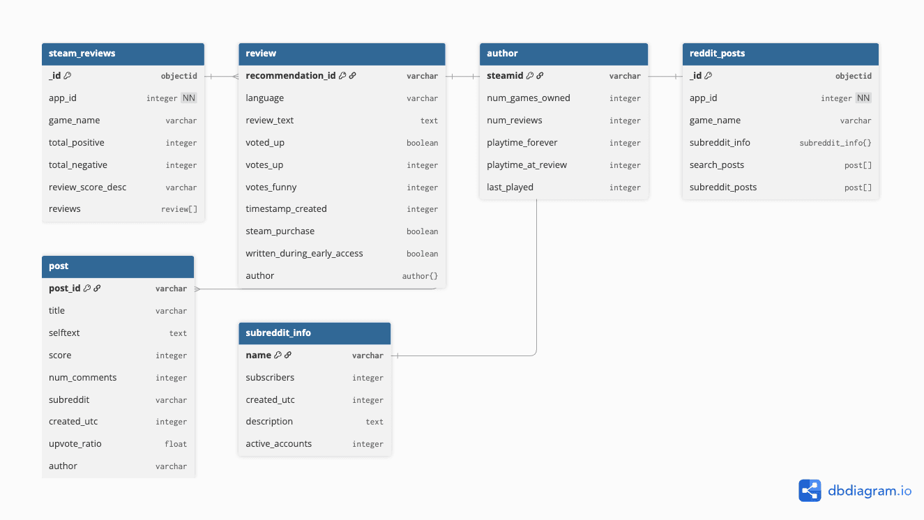 MongoDB schema diagram