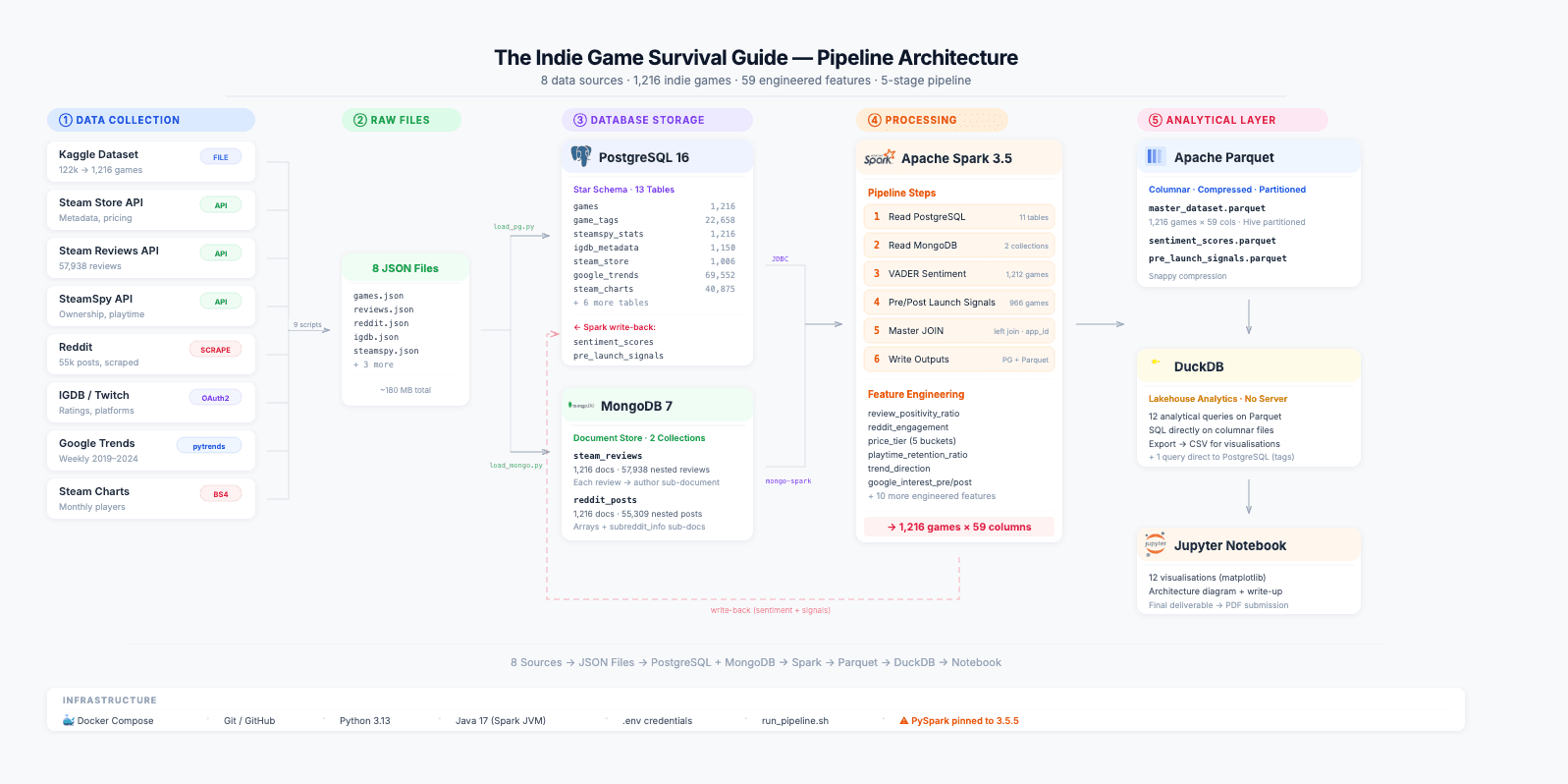 Indie Game Survival Guide — Pipeline Architecture diagram