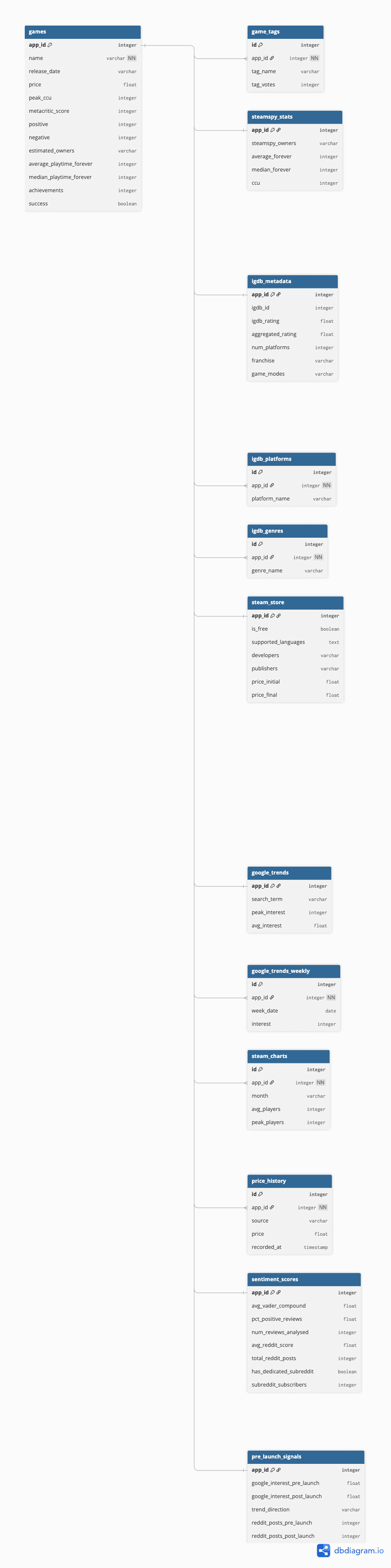 PostgreSQL schema diagram