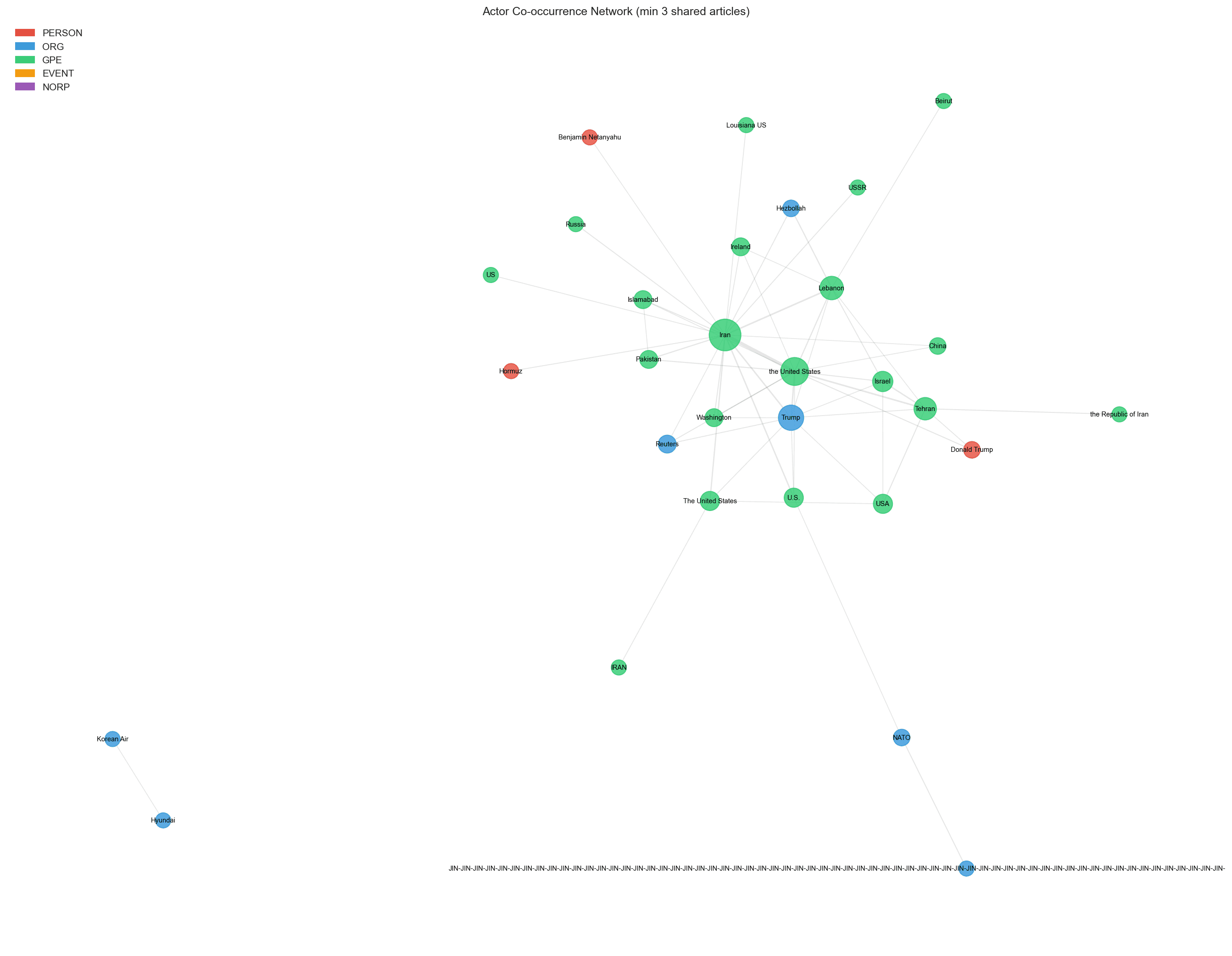 Actor co-occurrence network from Neo4j