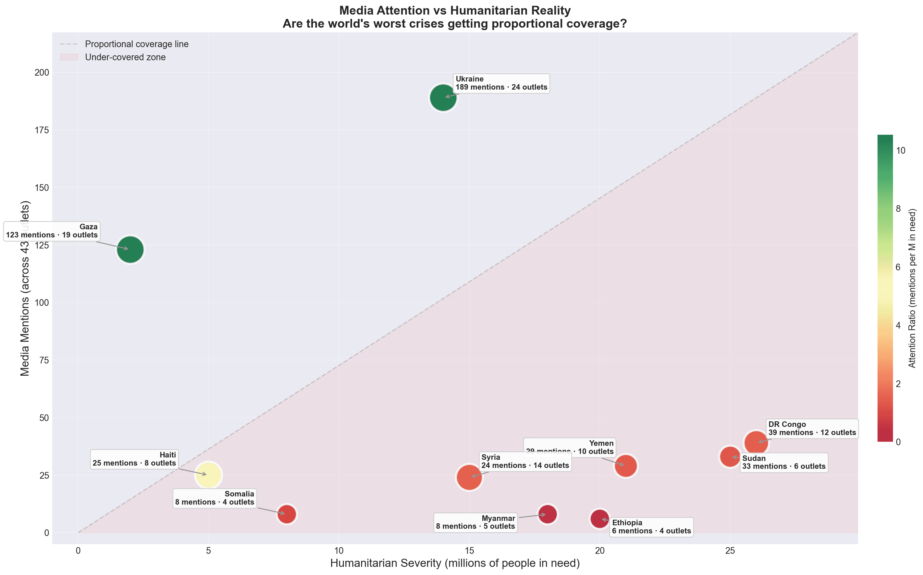 Media attention versus humanitarian severity