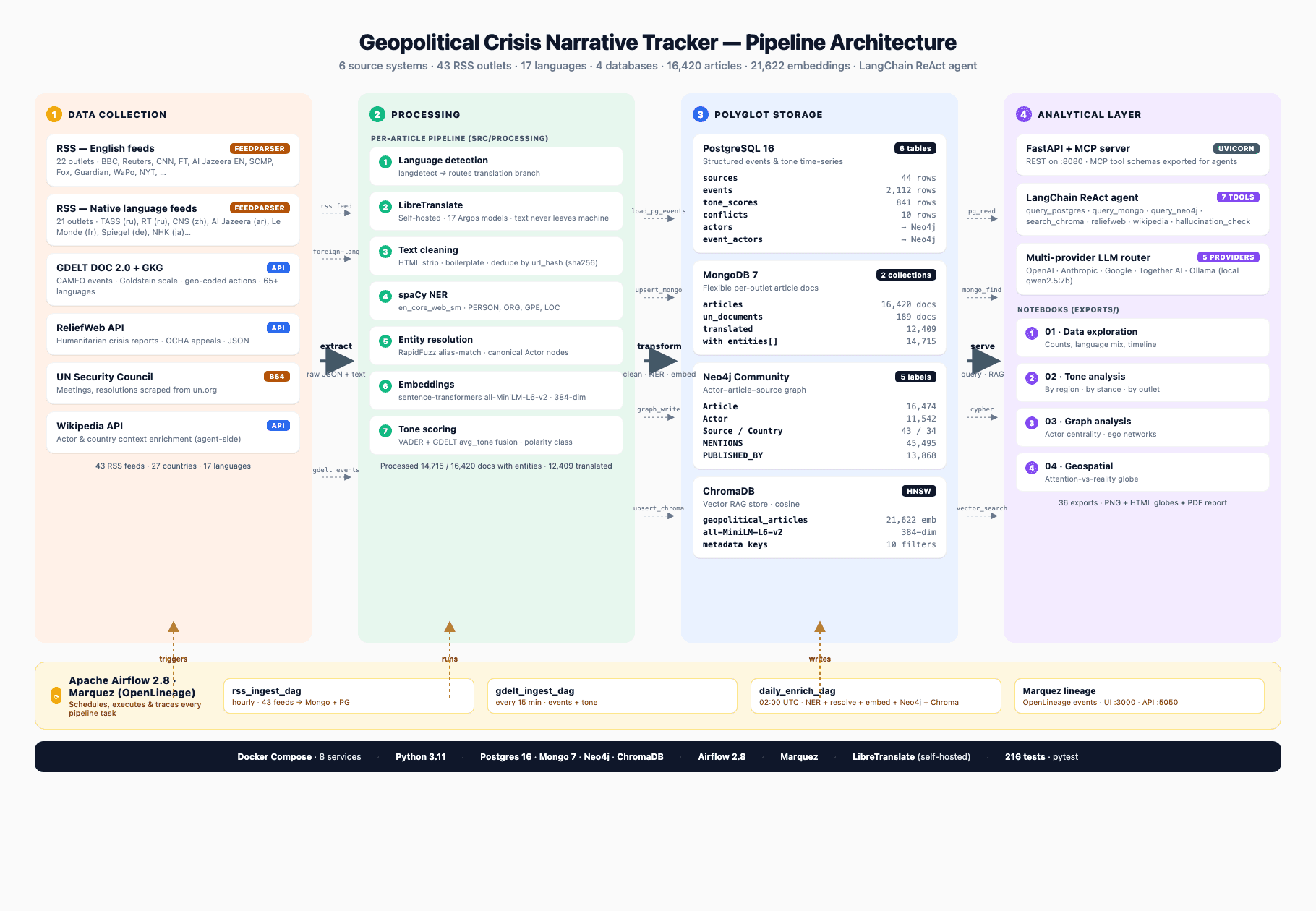 Geopolitical tracker pipeline architecture