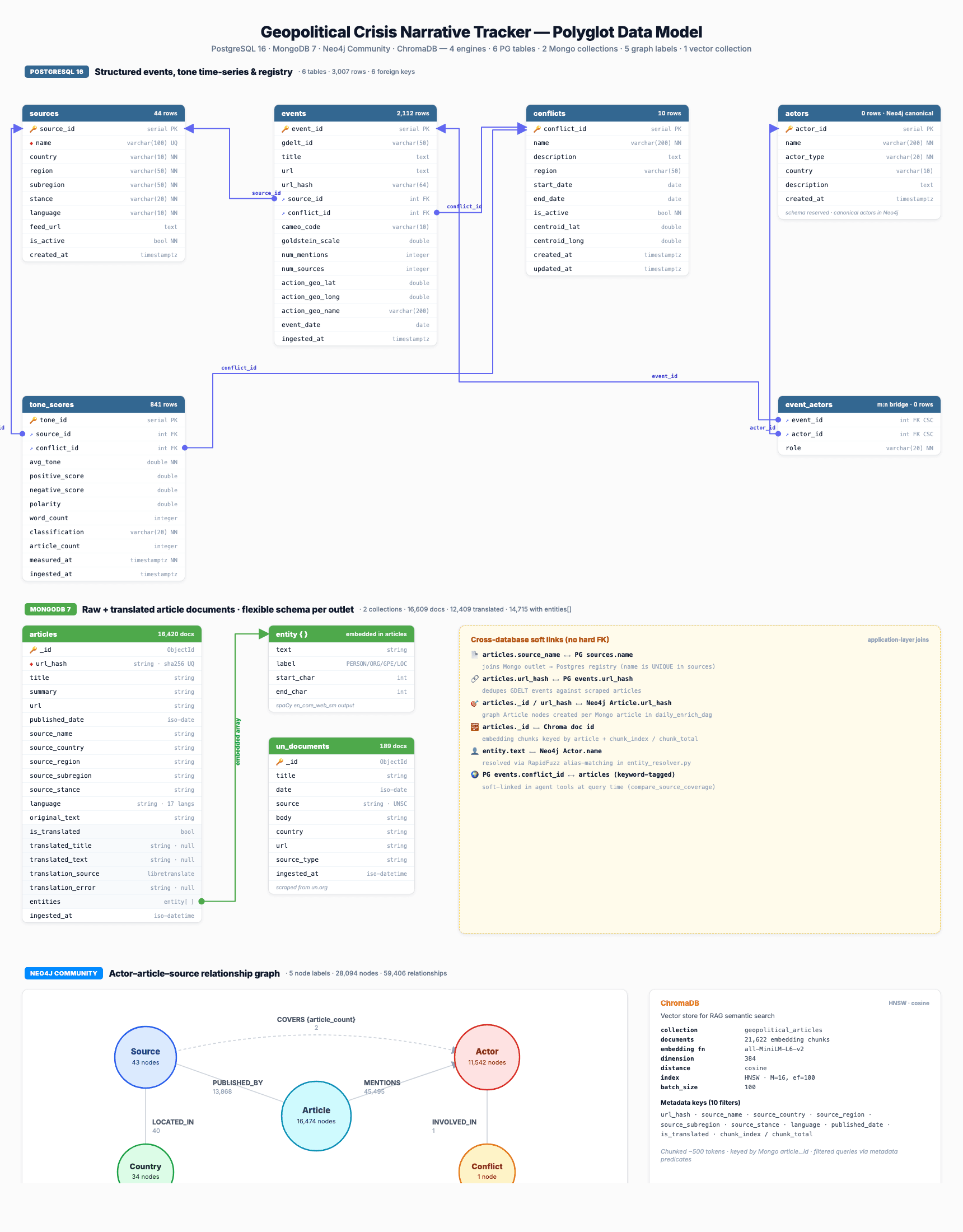 Polyglot persistence schema across PostgreSQL, MongoDB, Neo4j, ChromaDB