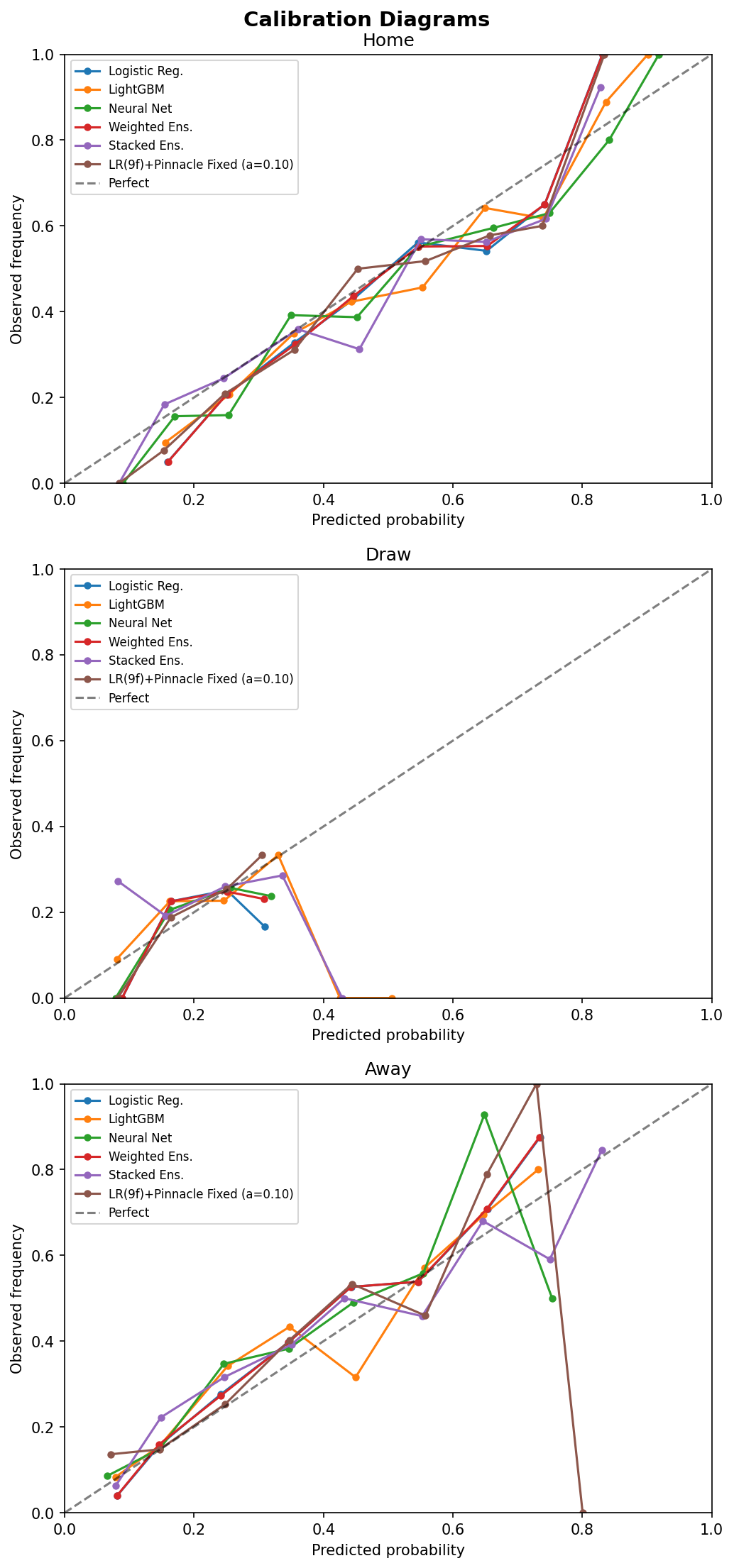 Calibration plot